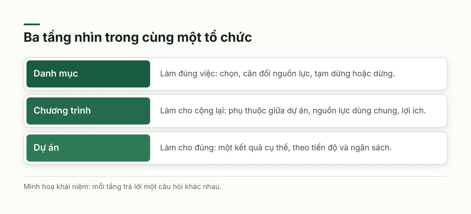 Ba tầng nhìn: dự án, chương trình và danh mục