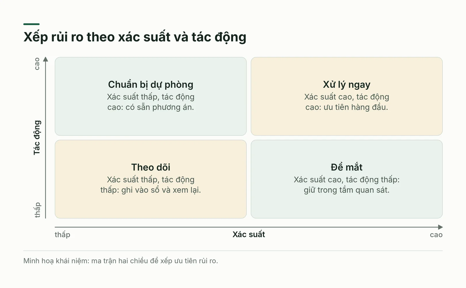 Ma trận xác suất và tác động của rủi ro dự án