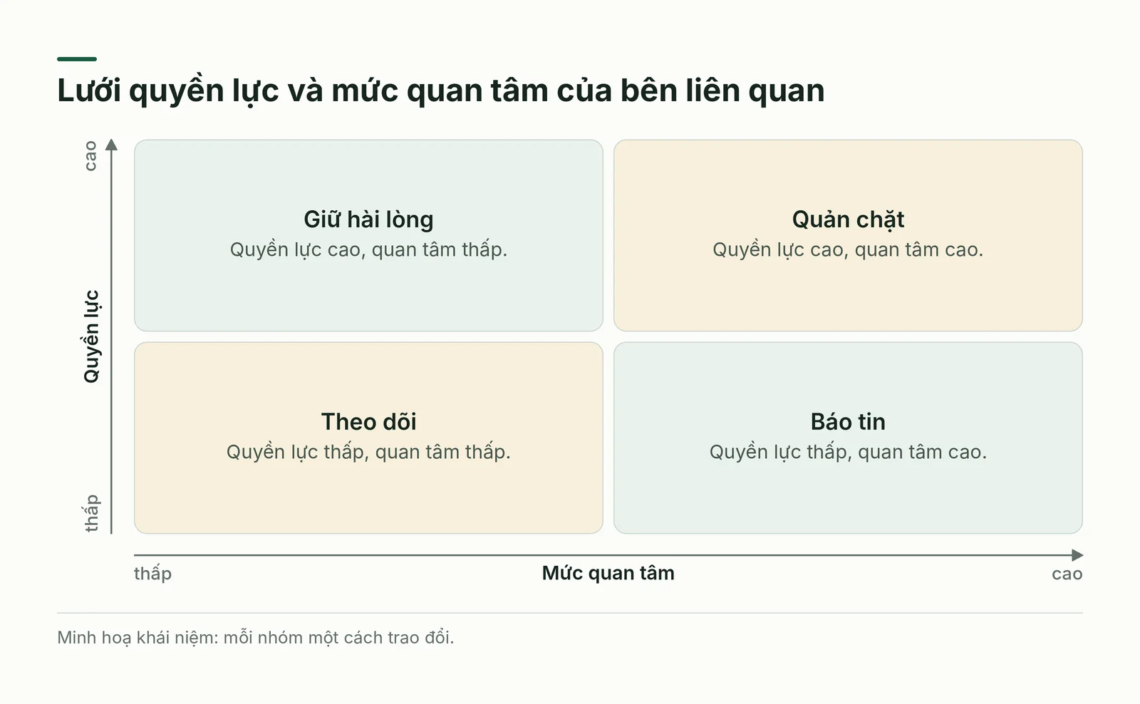 Lưới quyền lực và mức quan tâm của các bên liên quan