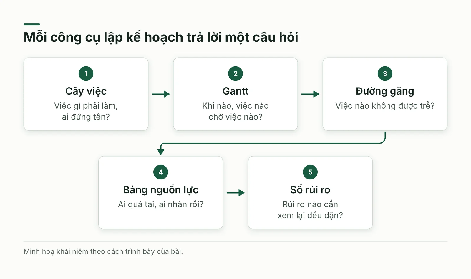 Mỗi công cụ lập kế hoạch trả lời một câu hỏi