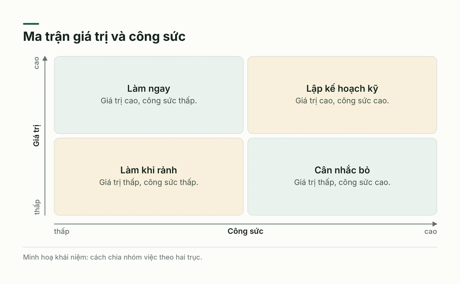 Ma trận giá trị và công sức để chọn việc ưu tiên