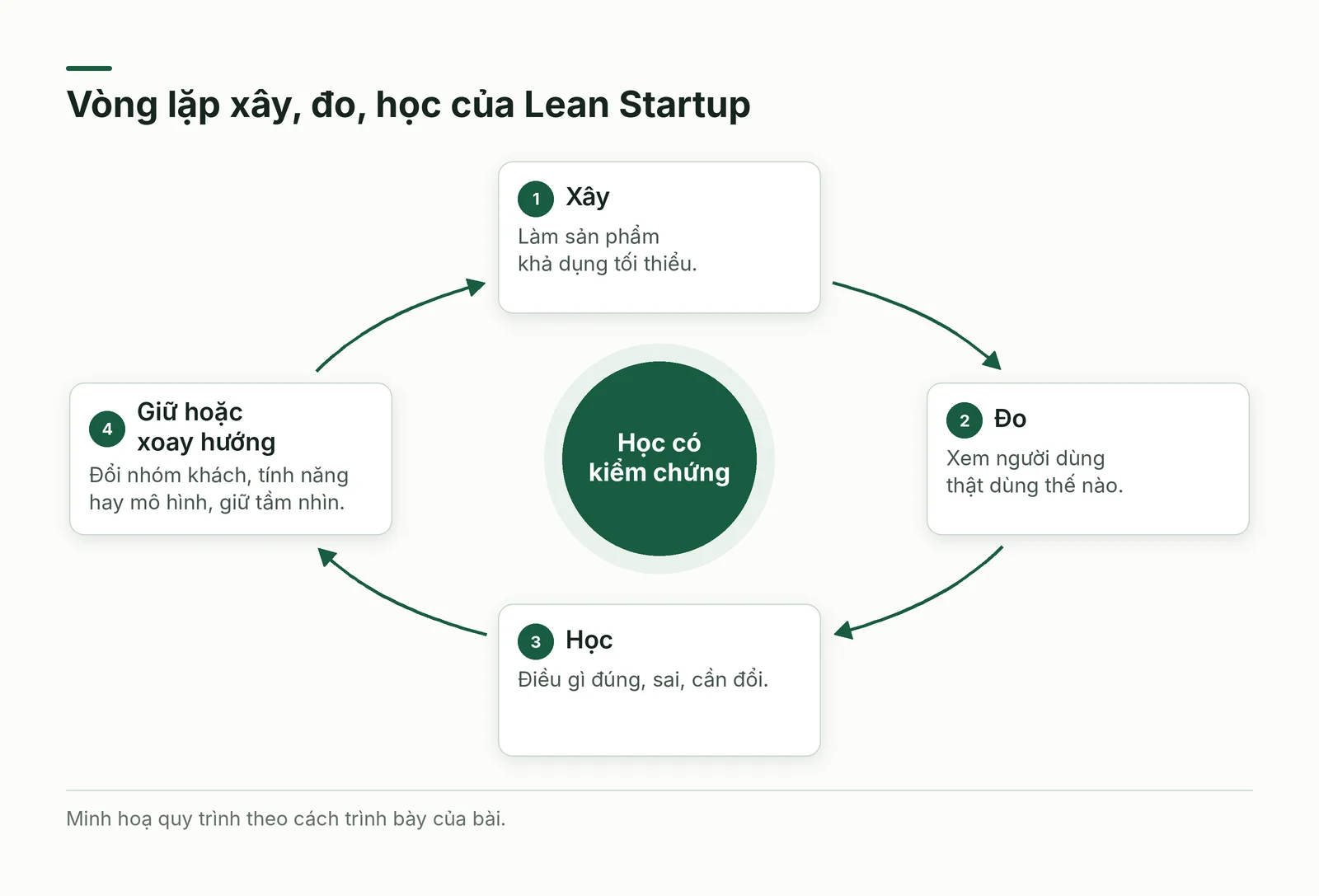 Vòng lặp xây, đo, học của Lean Startup