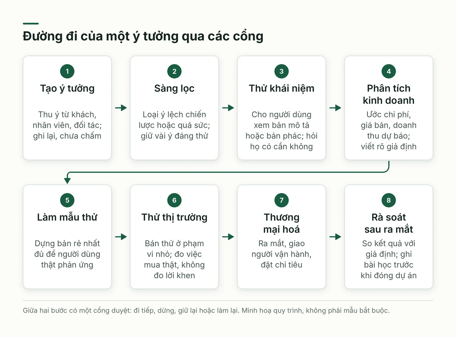 Đường đi của một ý tưởng qua các cổng duyệt