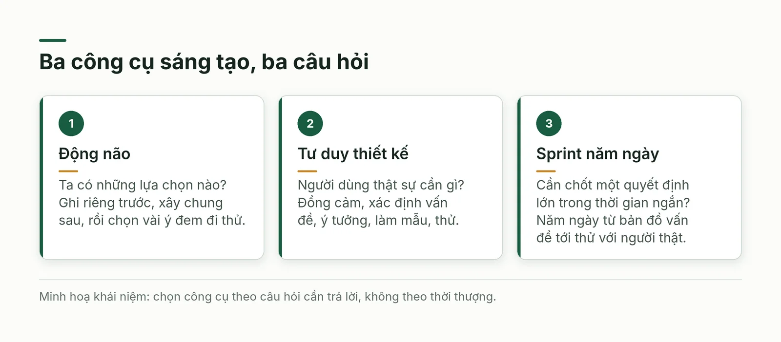 Ba công cụ sáng tạo và câu hỏi mỗi công cụ trả lời