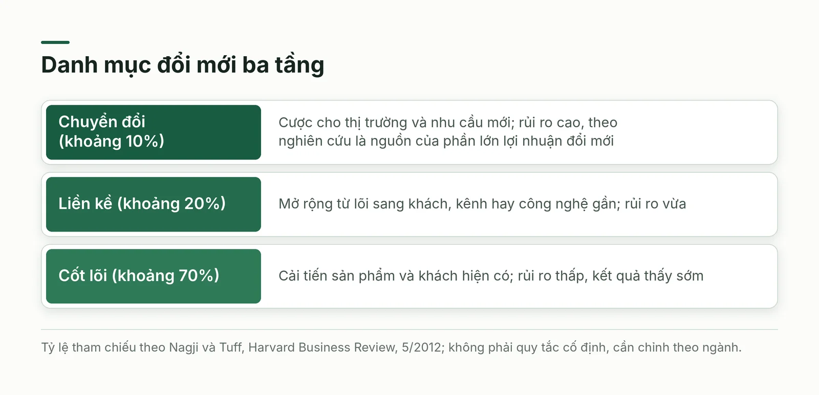 Ba tầng danh mục đổi mới
