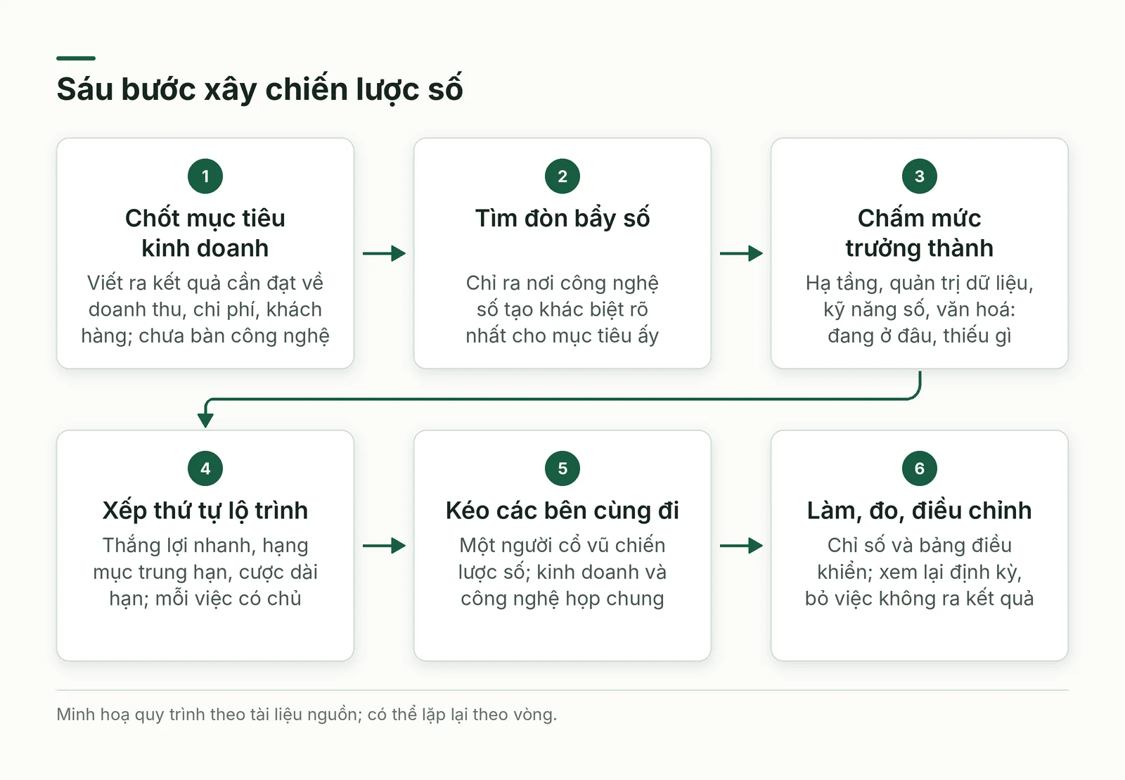 Sáu bước xây chiến lược số