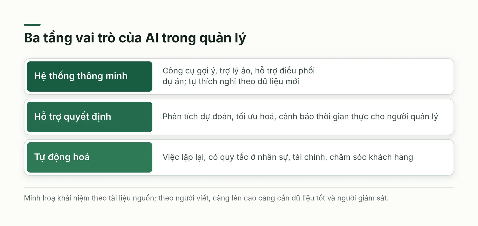 Ba tầng vai trò của AI trong quản lý