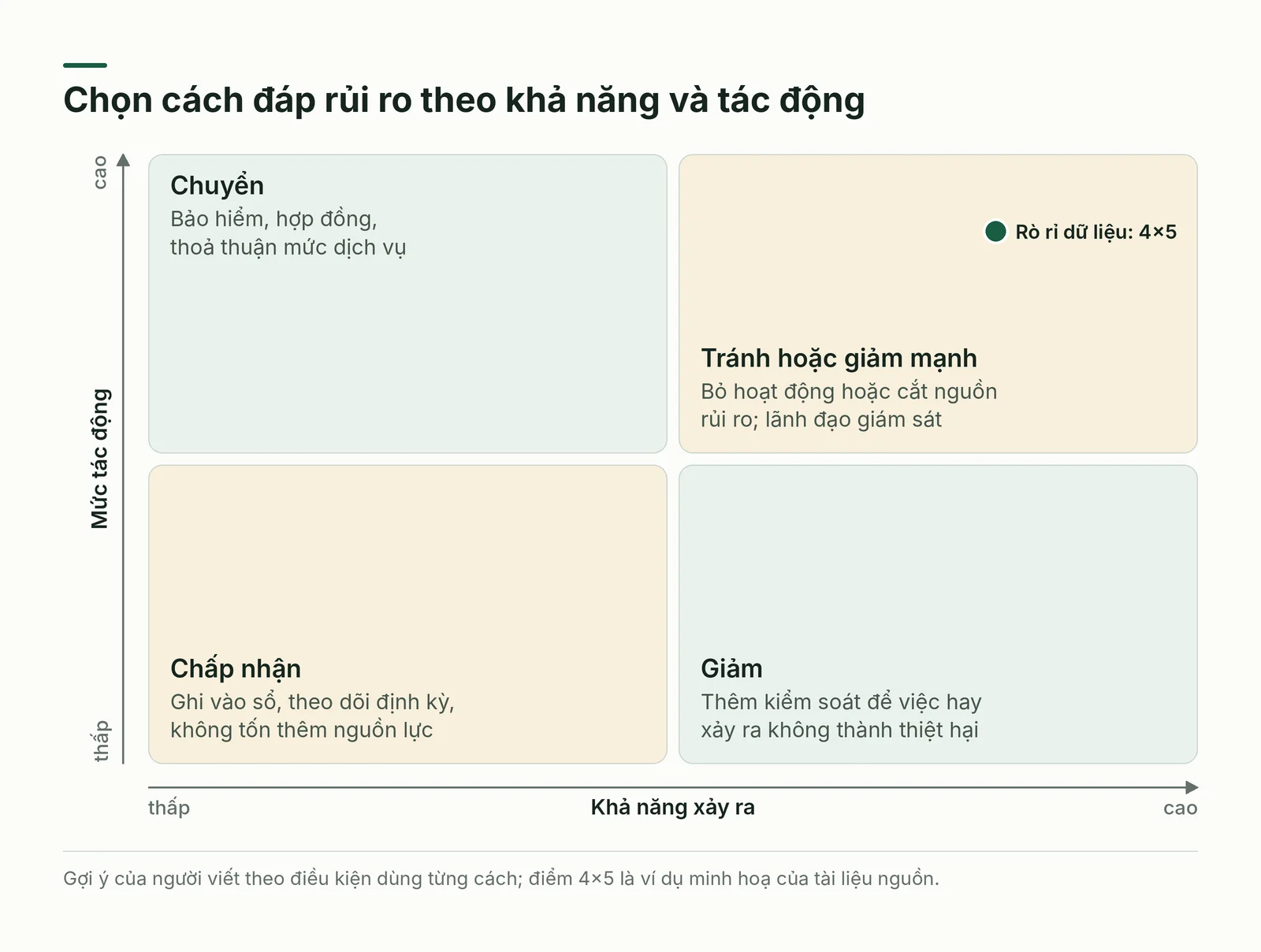 Bốn cách đáp rủi ro
