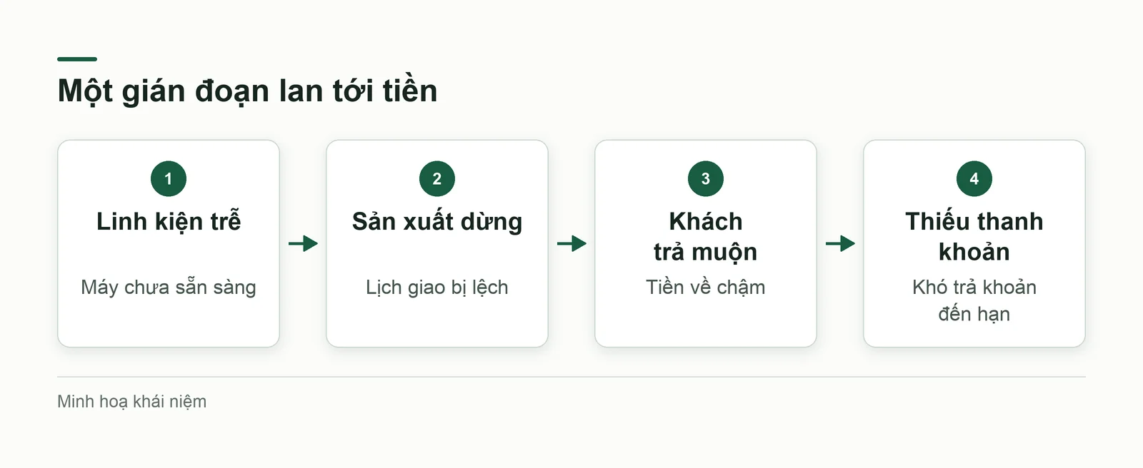 Chuỗi lan truyền từ vận hành tới tiền