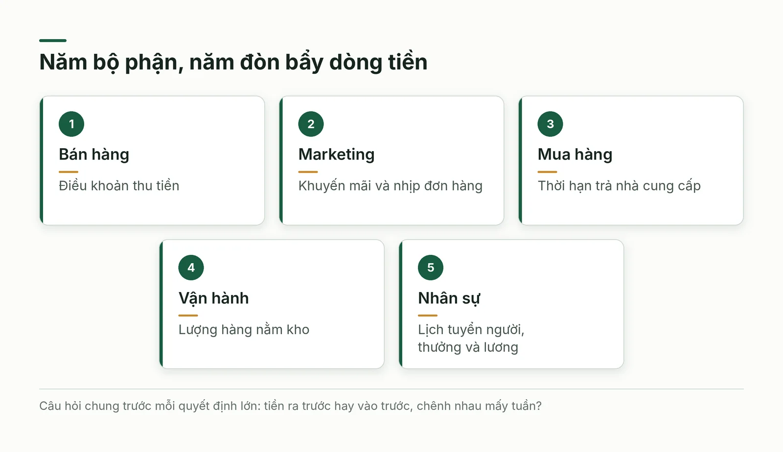 Năm bộ phận và đòn bẩy dòng tiền