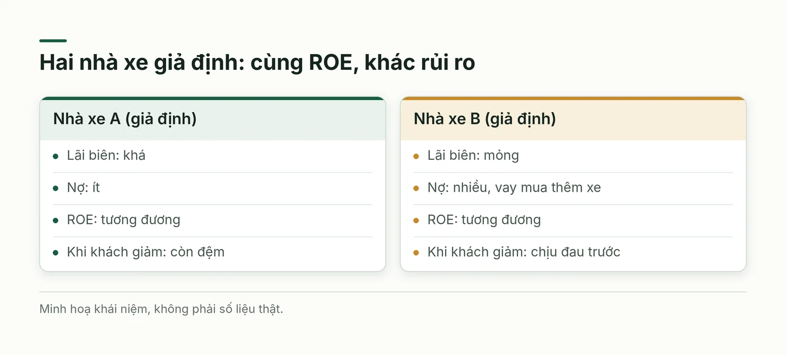 Hai nhà xe giả định có cùng ROE