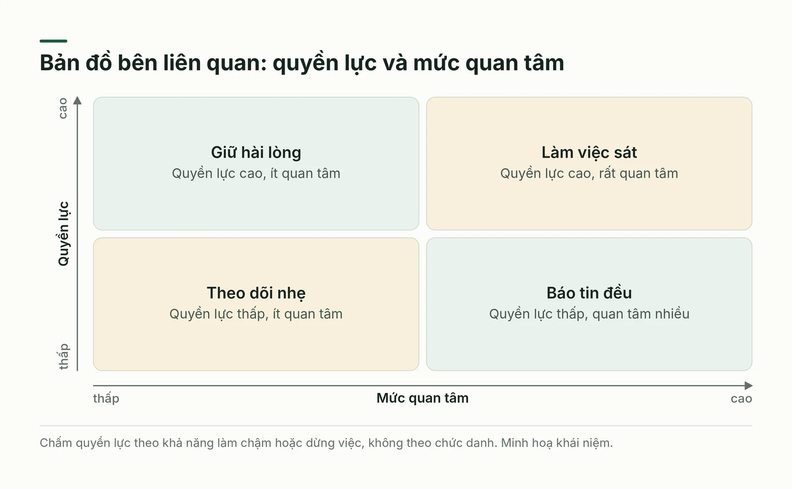 Ma trận quyền lực và mức quan tâm