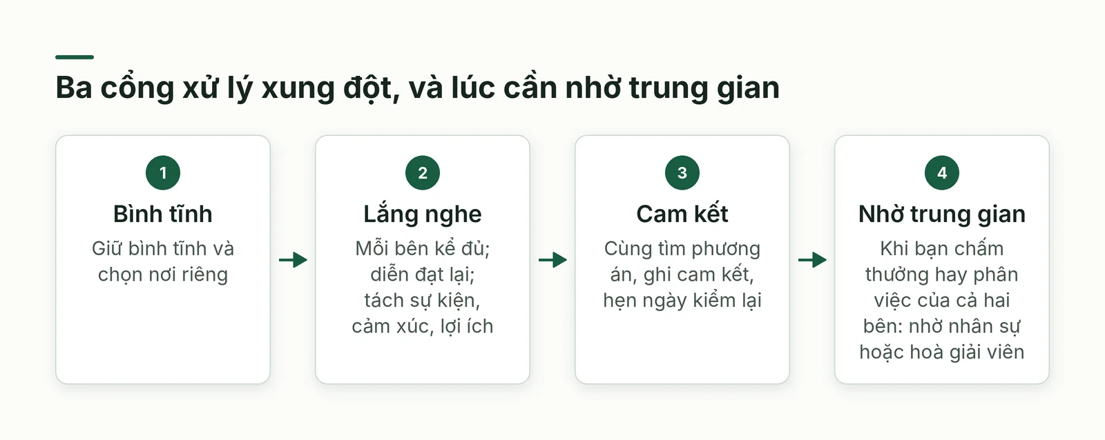 Ba cổng xử lý xung đột và bước nhờ trung gian