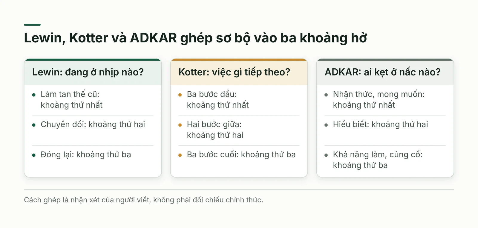 Ba mô hình và ba khoảng hở
