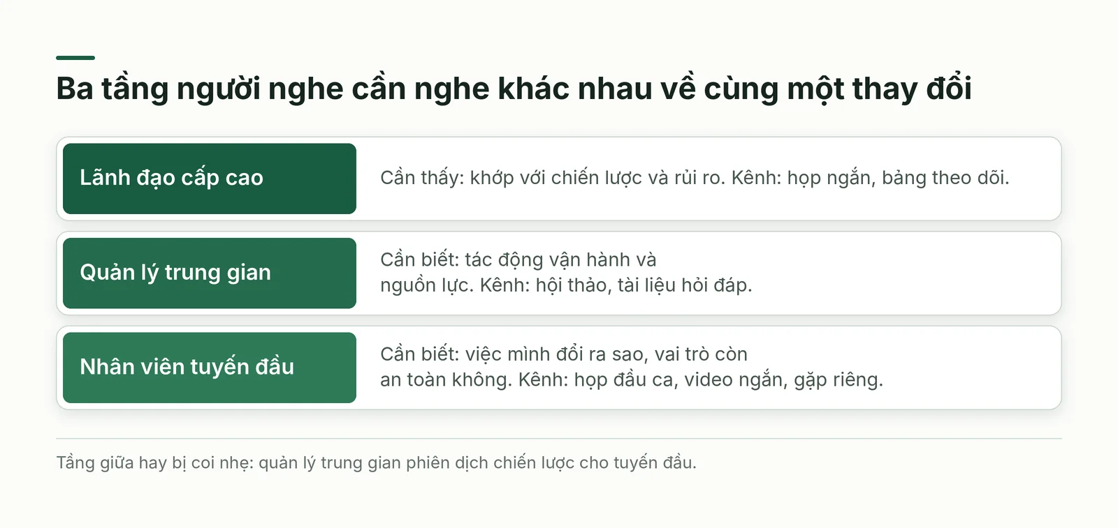 Ba tầng người nghe