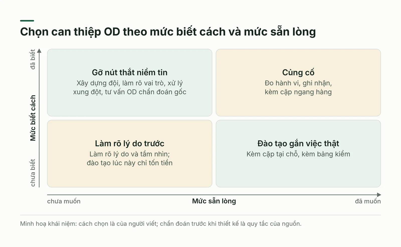 Ma trận chọn can thiệp OD