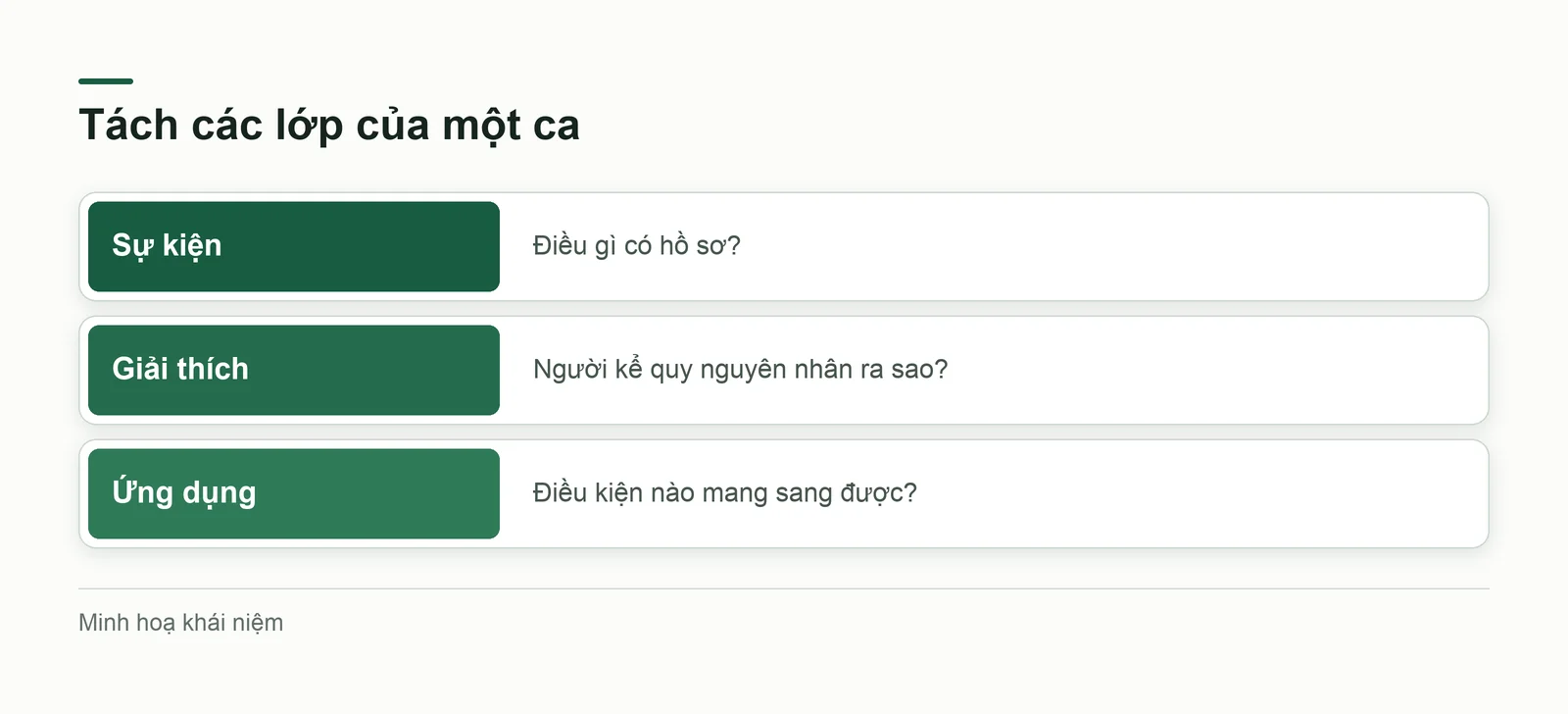 Ba lớp cần tách khi học từ một ca