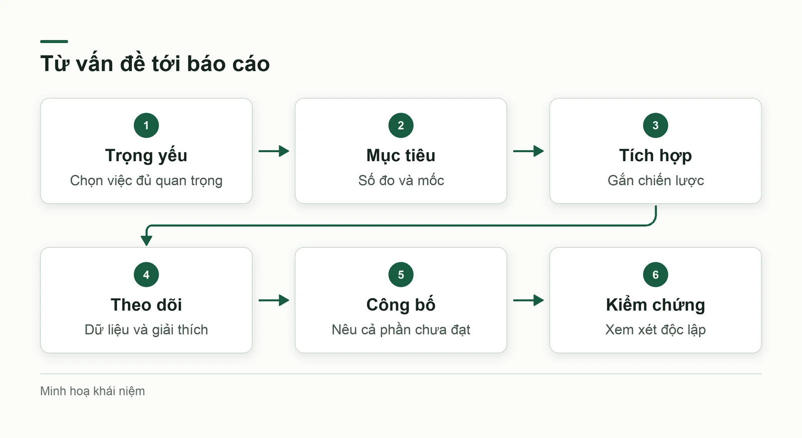 Sáu bước đặt mục tiêu và báo cáo ESG