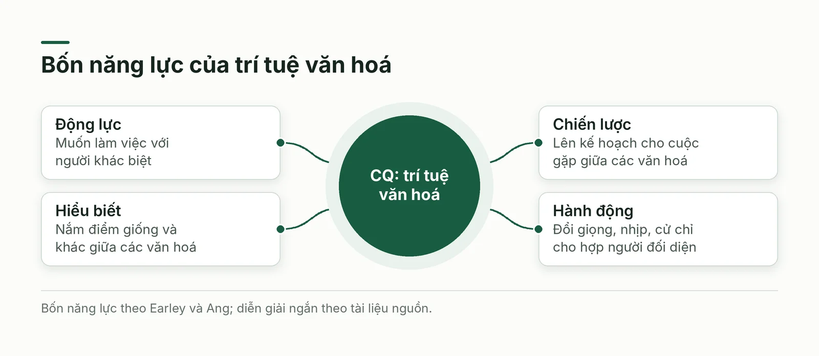 Bốn năng lực quanh trục CQ