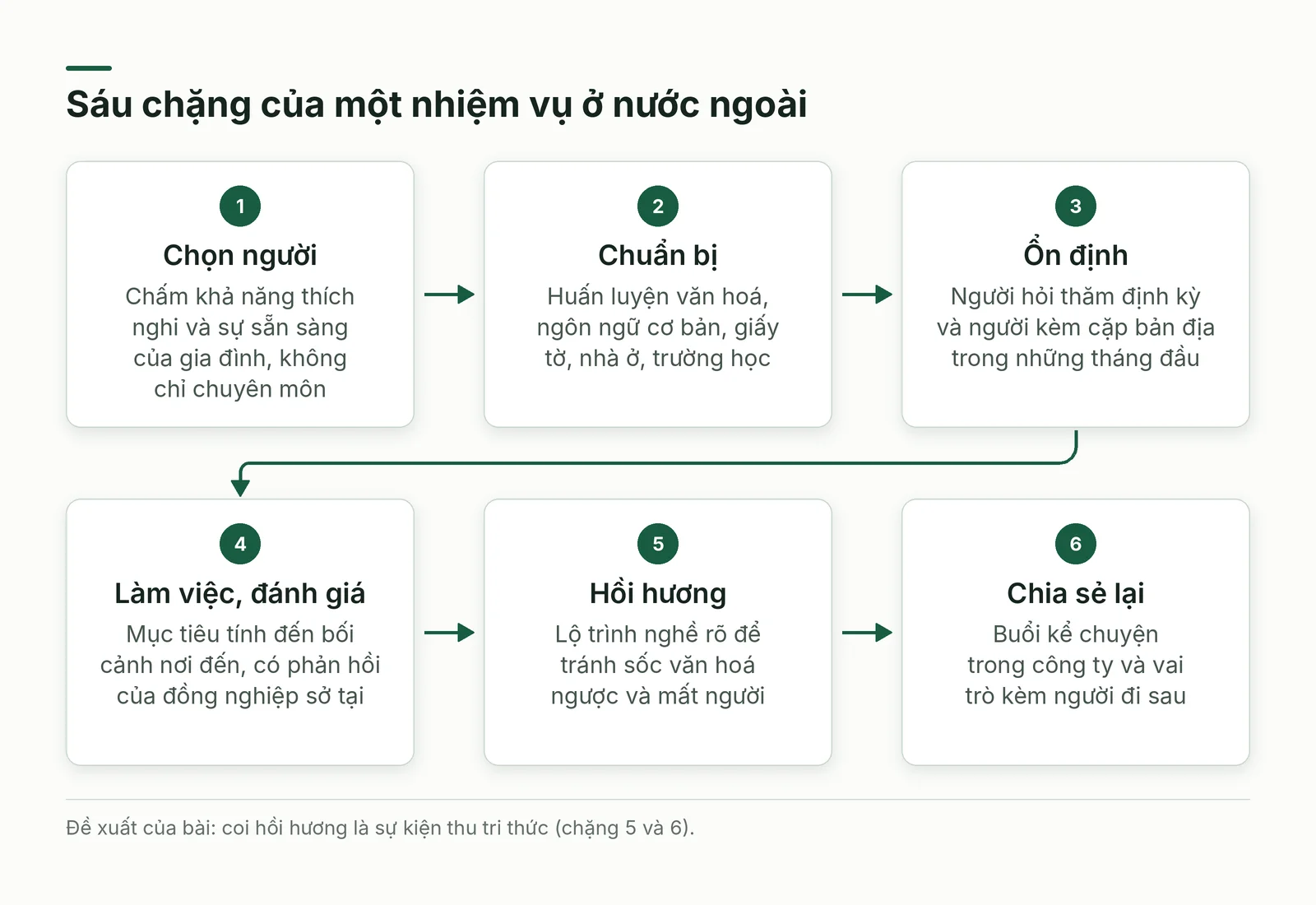 Sáu chặng ra nước ngoài