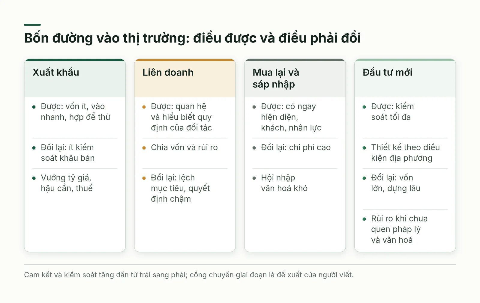So sánh bốn đường vào