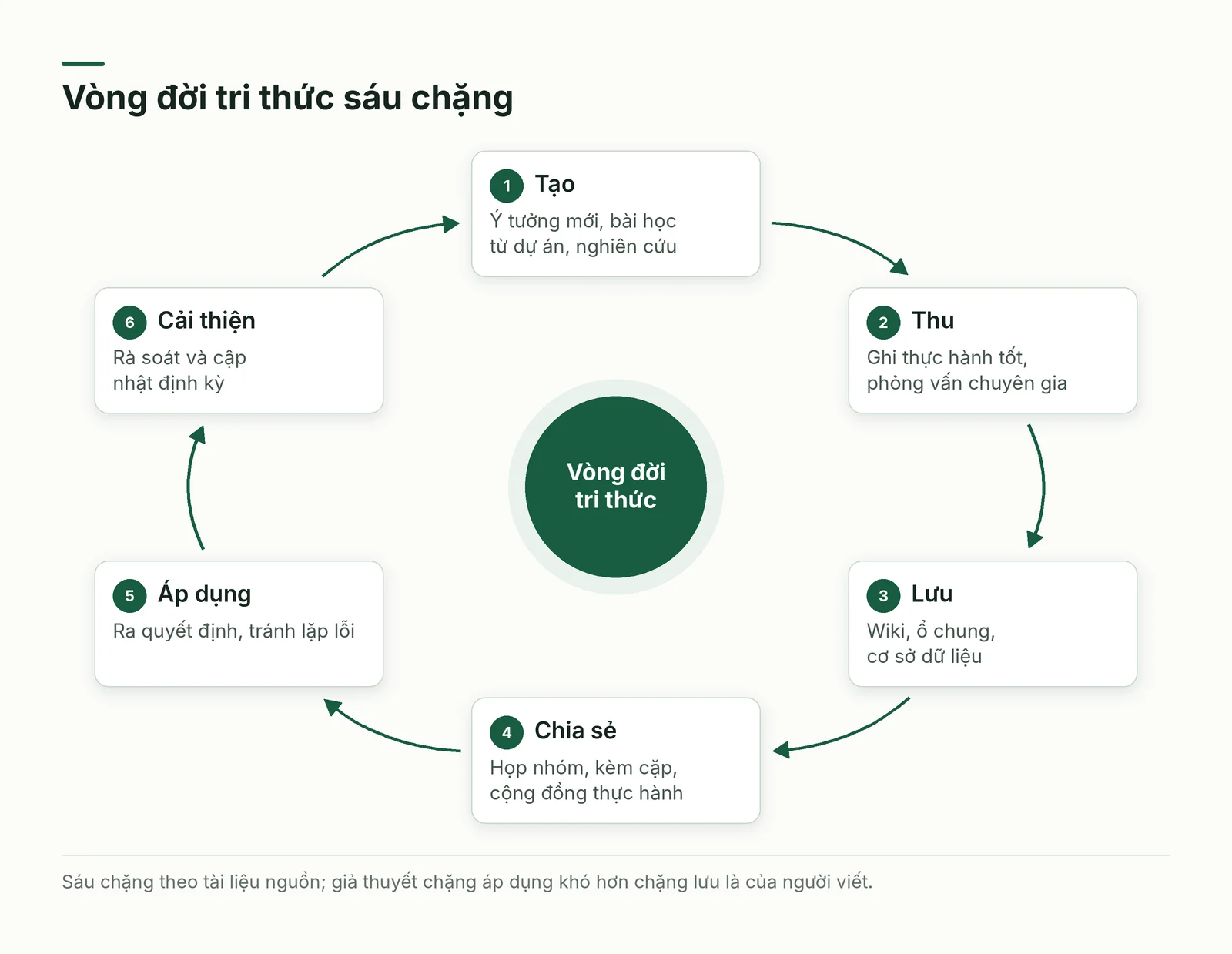 Vòng đời tri thức