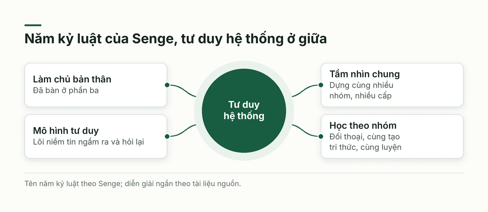 Năm kỷ luật của Senge