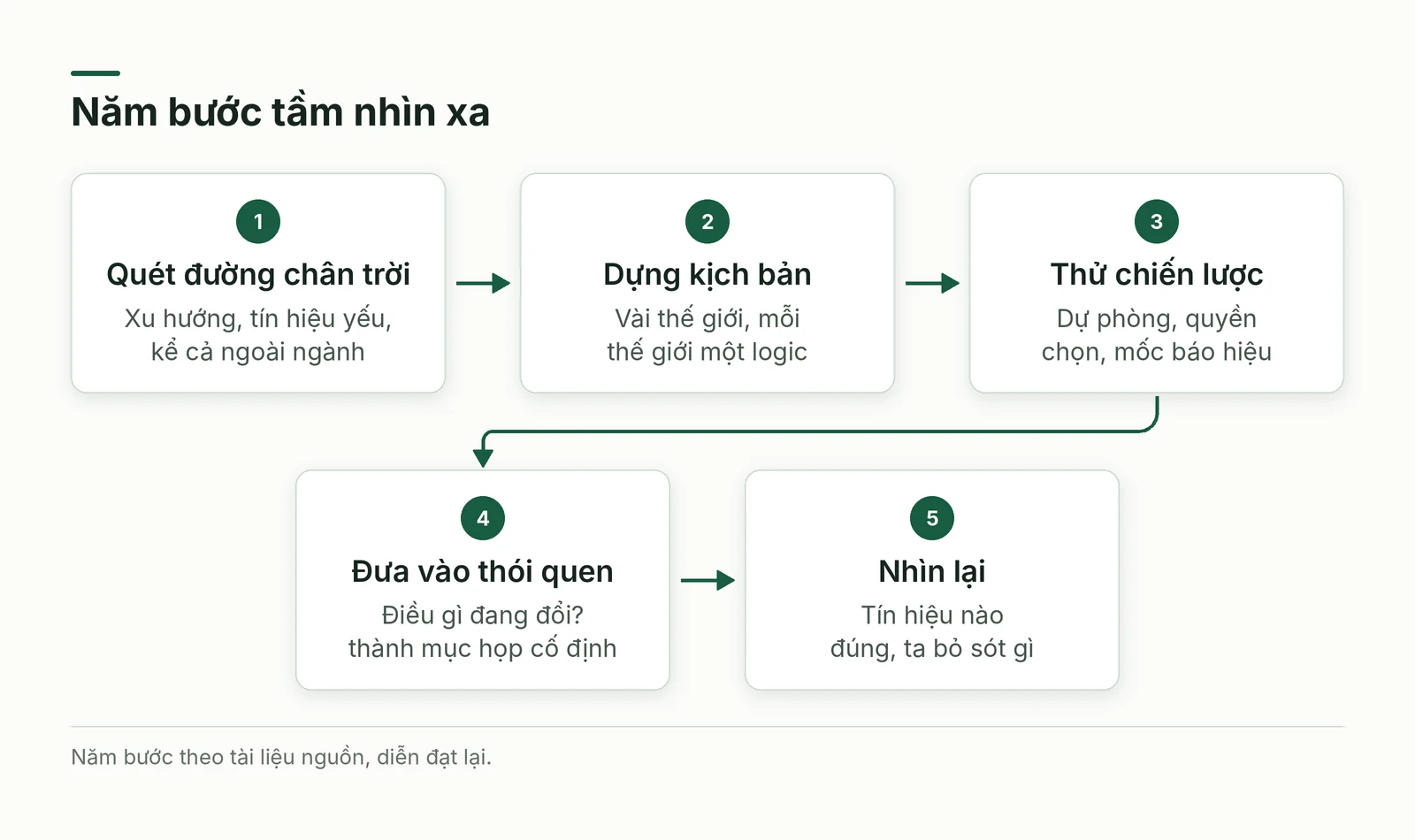 Năm bước tầm nhìn xa
