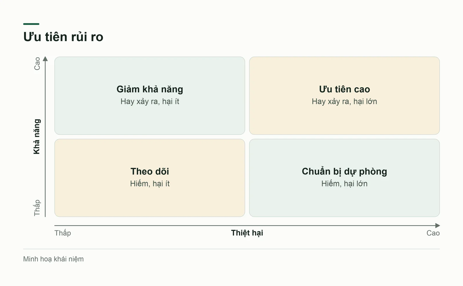 Ma trận rủi ro của sổ tay ứng phó