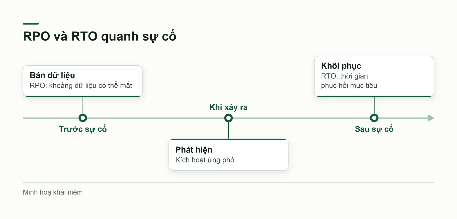 Mốc RPO và RTO quanh một sự cố