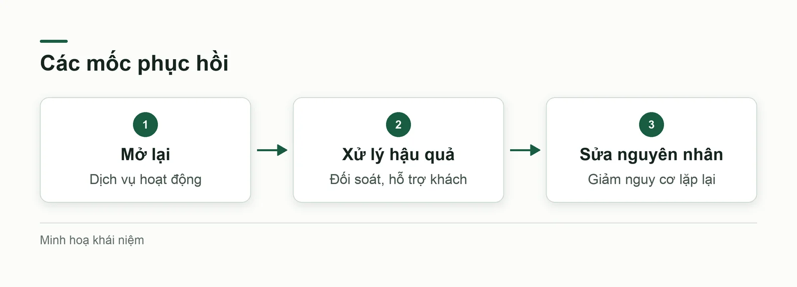 Các mốc phục hồi không trùng nhau