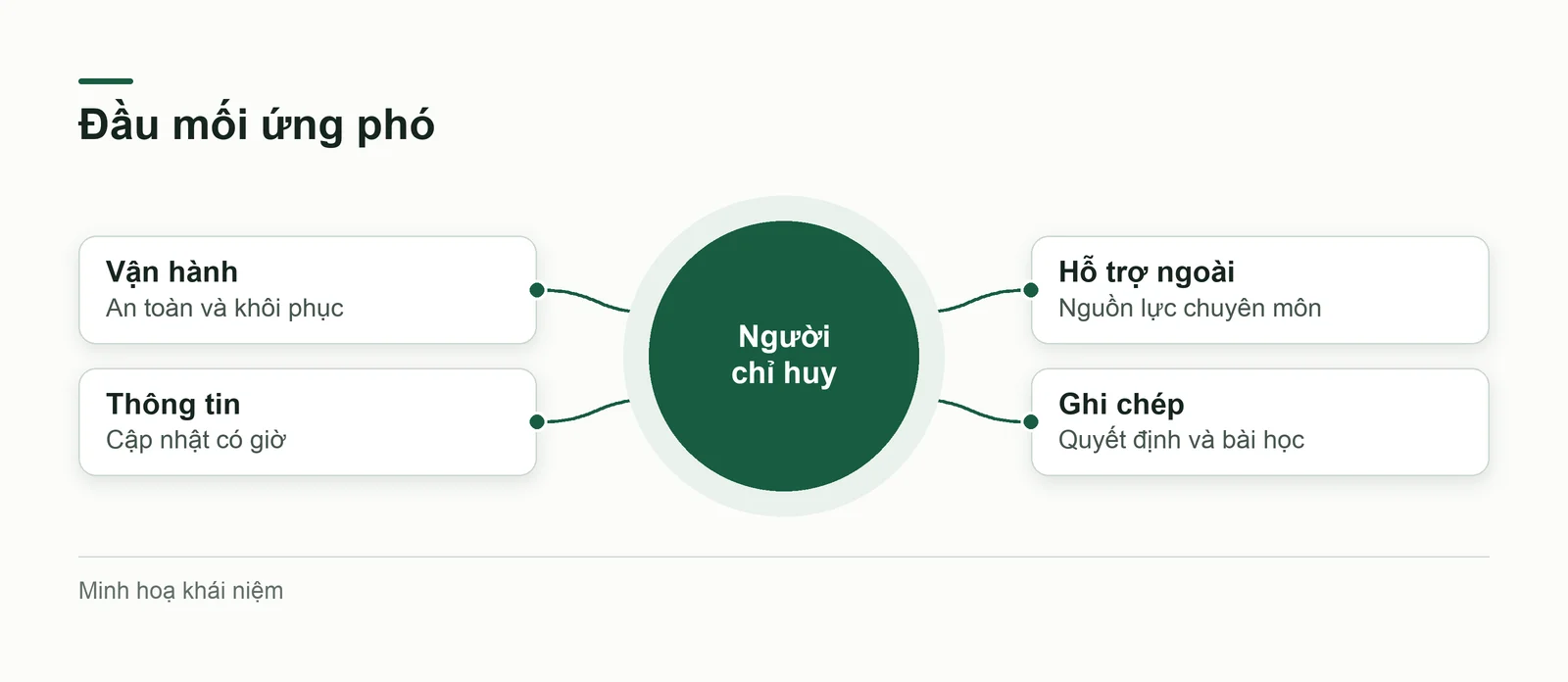 Ba đầu mối trong một sự cố