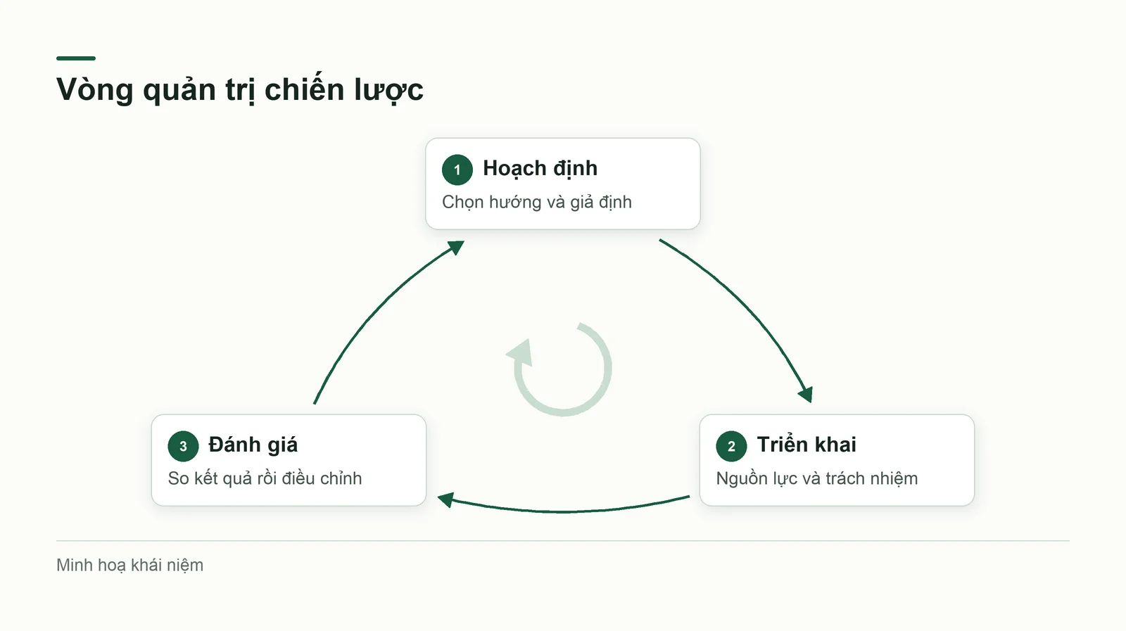 Vòng ba pha của quản trị chiến lược
