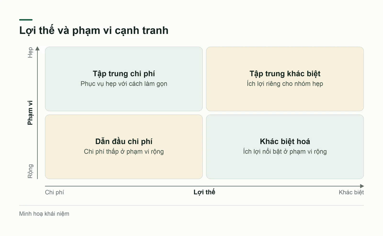 Bốn lối đi ở tầng cạnh tranh