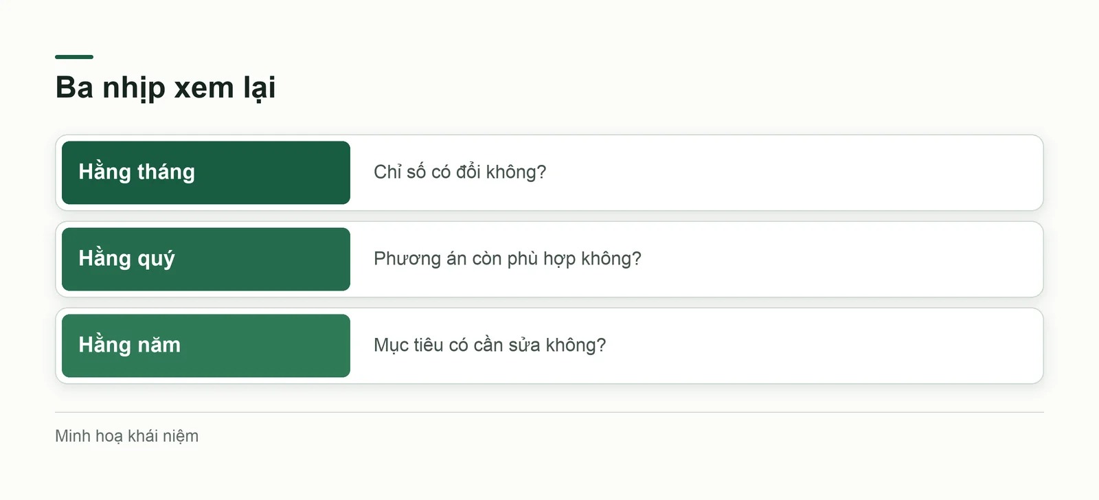 Ba nhịp rà soát