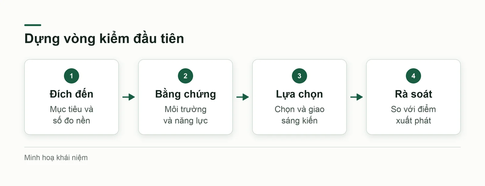 Kế hoạch bốn tuần