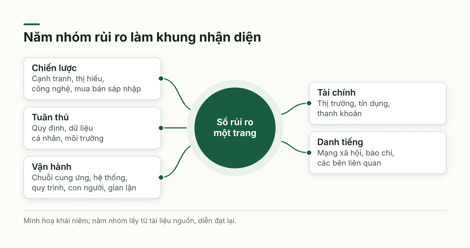 Năm nhóm rủi ro quanh sổ rủi ro