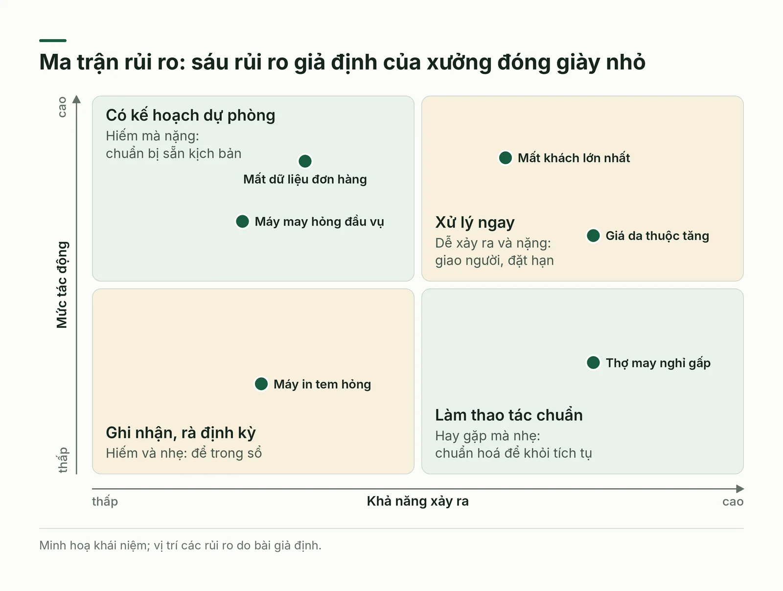 Ma trận khả năng và tác động với sáu rủi ro giả định