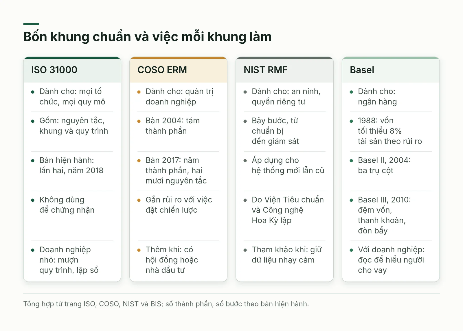 Bốn khung chuẩn quản trị rủi ro và việc mỗi khung làm