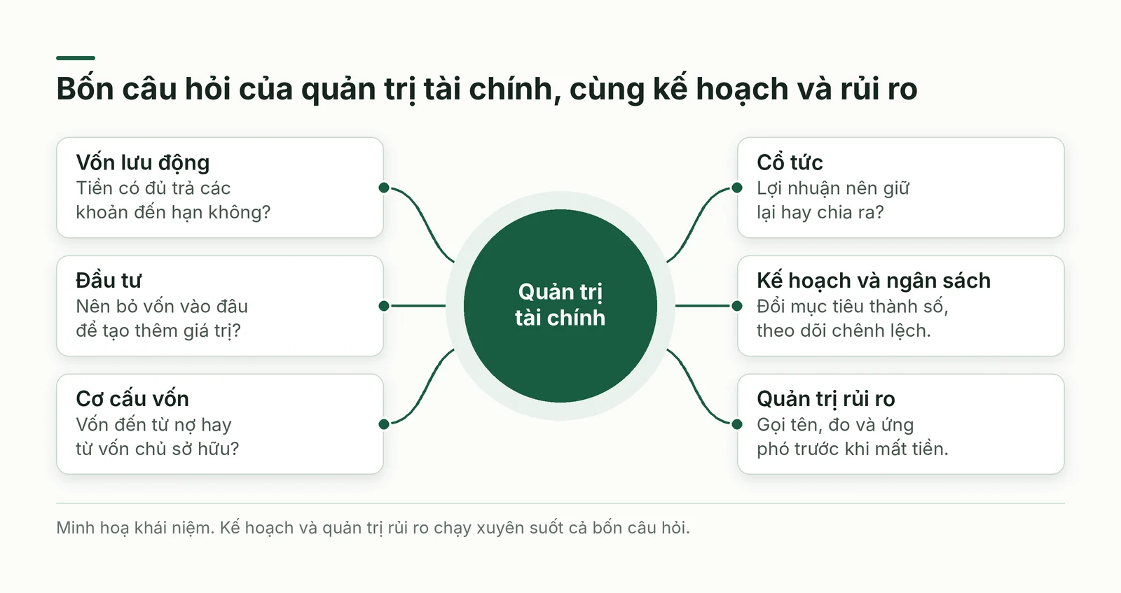 Sơ đồ các mảng của quản trị tài chính quanh một trung tâm
