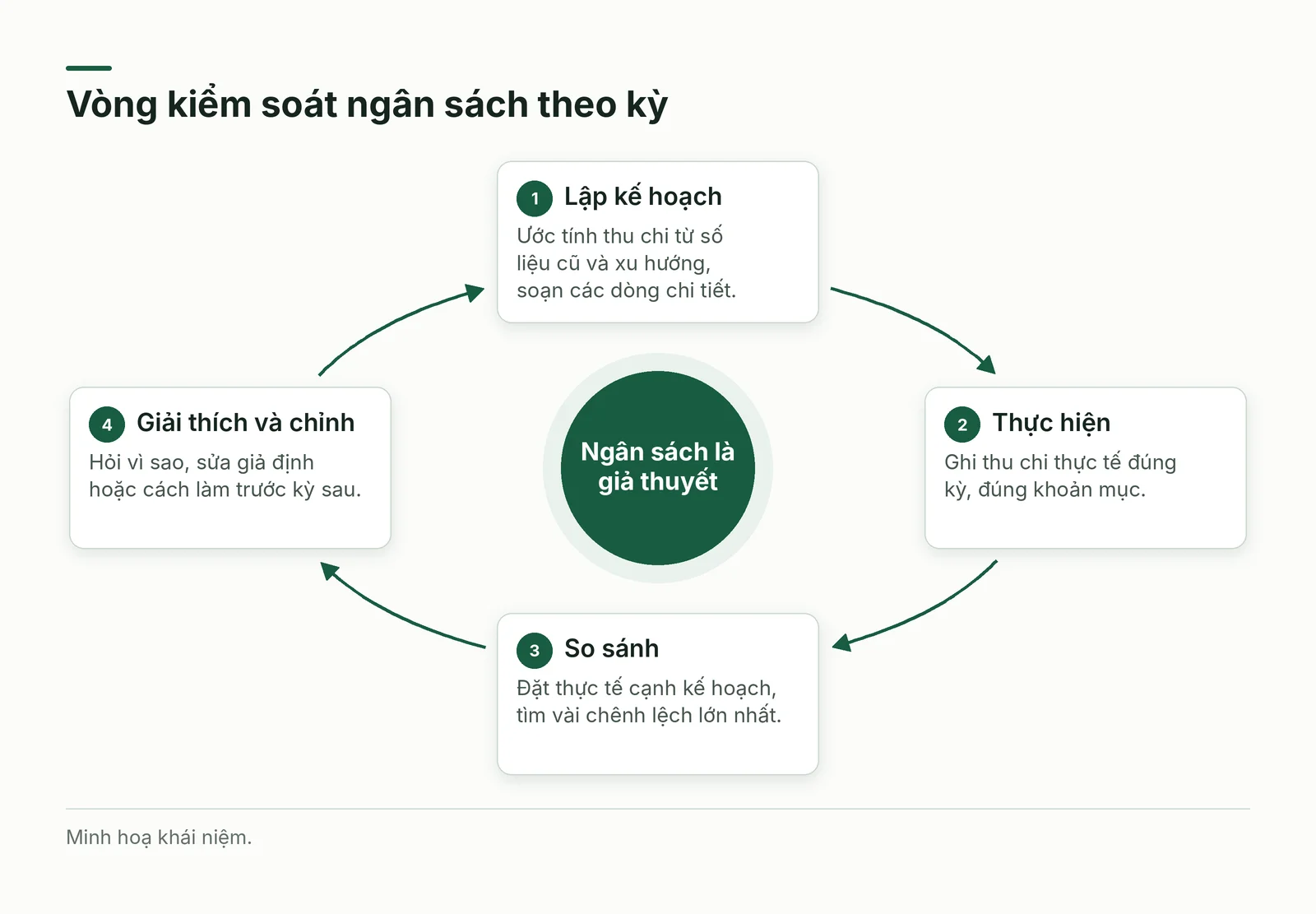Vòng lặp kế hoạch, thực hiện, so sánh và điều chỉnh ngân sách