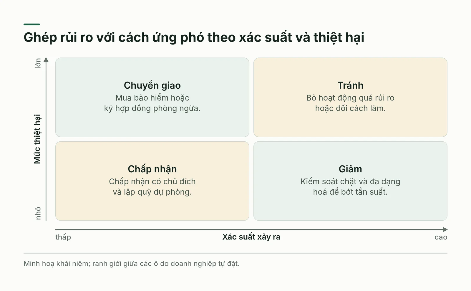 Ma trận xác suất và thiệt hại gợi ý cách ứng phó rủi ro