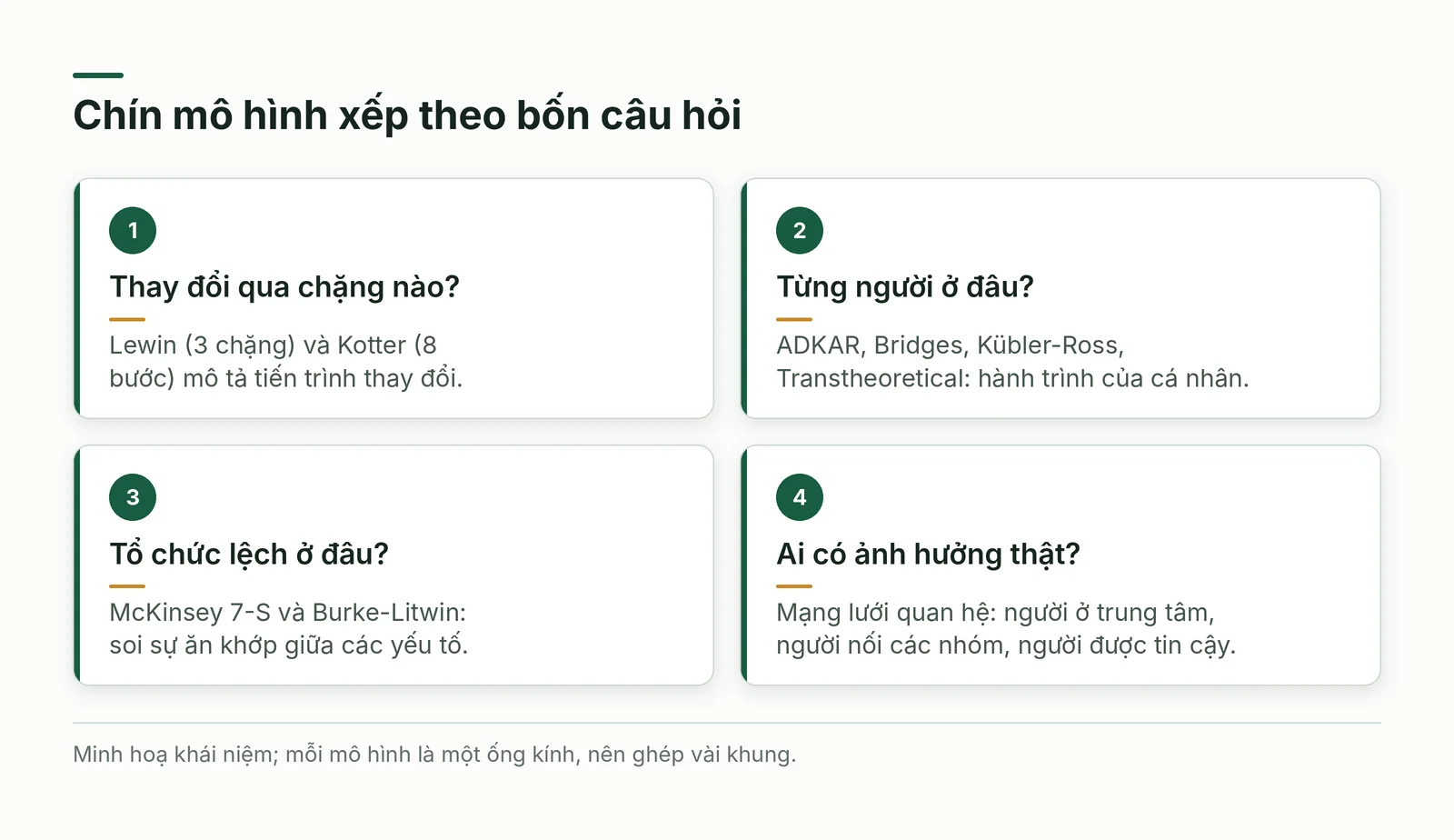 Bốn câu hỏi và chín mô hình tương ứng
