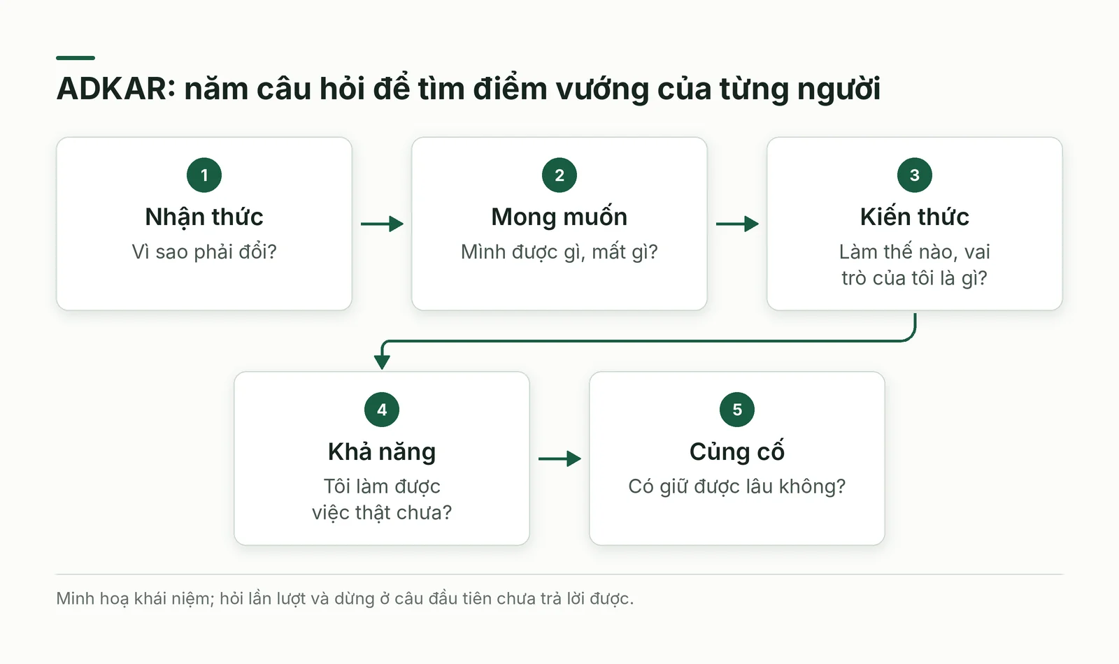 Năm chặng ADKAR và câu hỏi kiểm tra