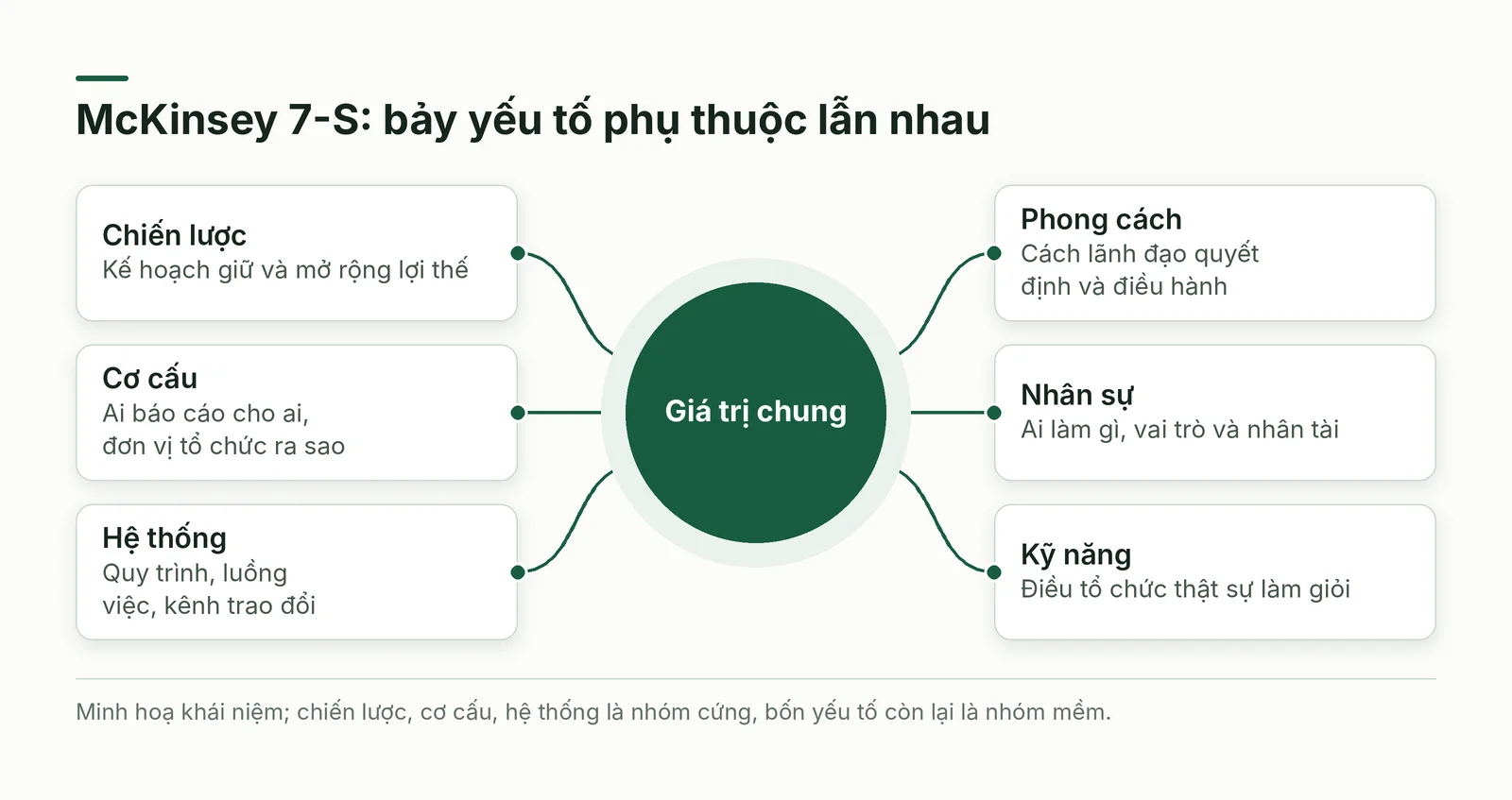 Sơ đồ bảy yếu tố của khung McKinsey 7-S