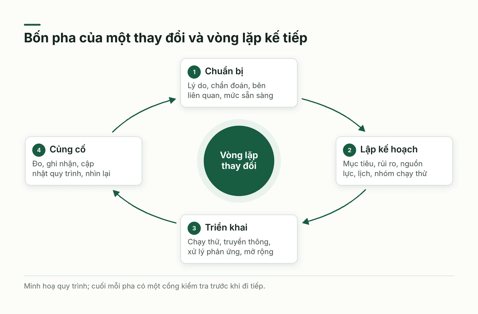 Vòng bốn pha quản trị thay đổi