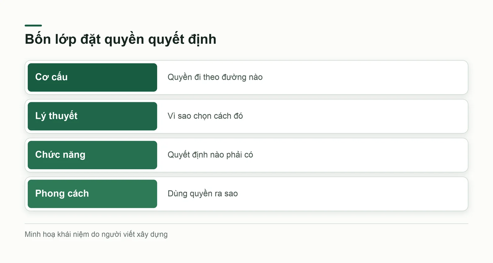 Bốn lớp của quản trị tổ chức