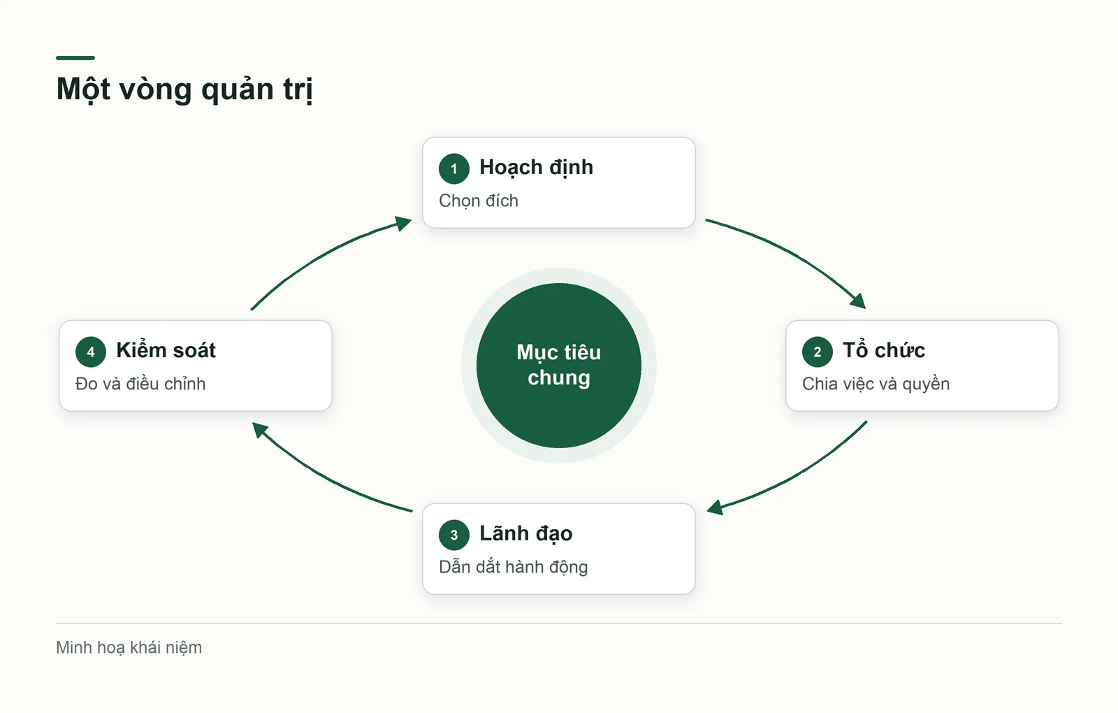 Vòng bốn chức năng quản trị