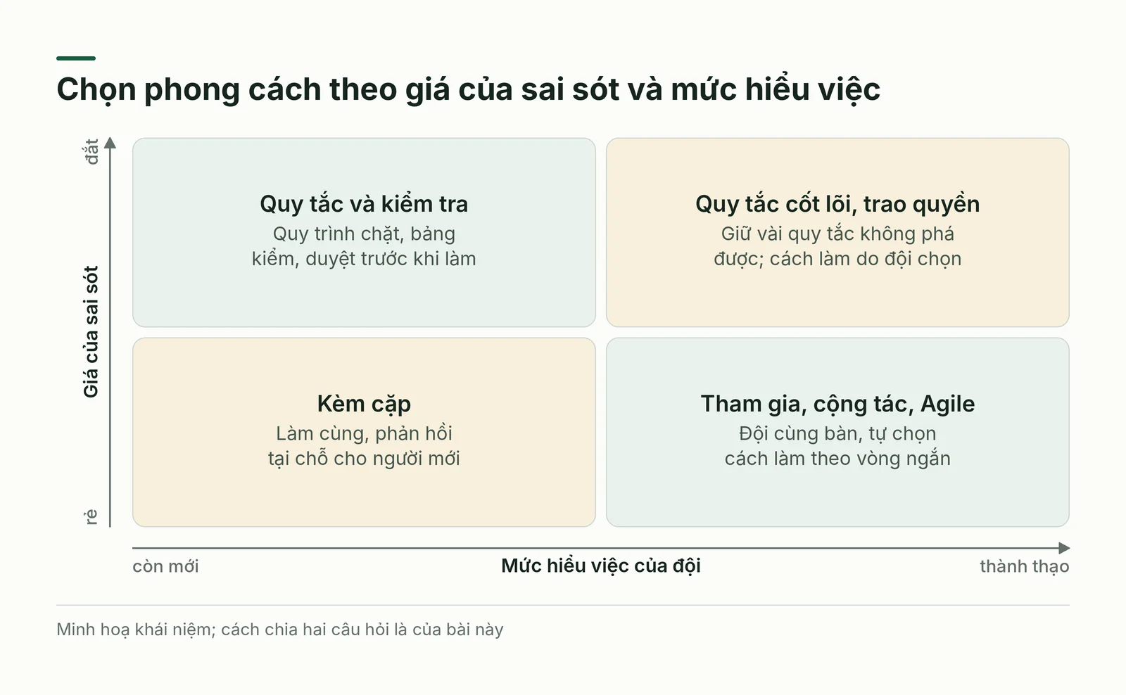 Ma trận hai trục chọn phong cách