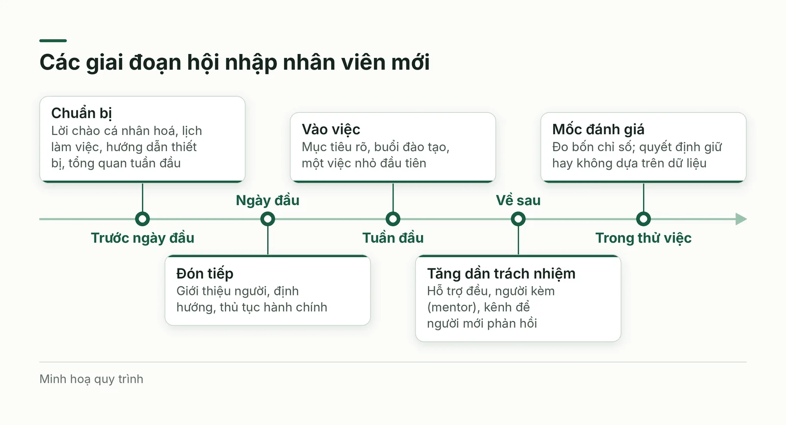 Dòng thời gian hội nhập nhân viên mới